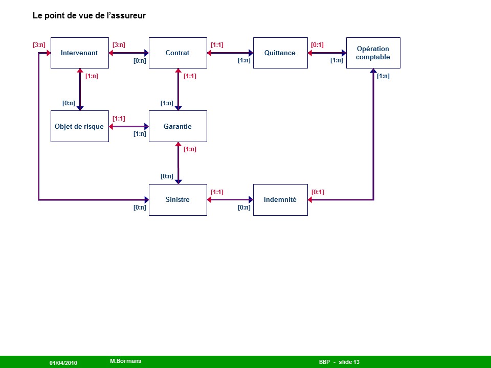 Mod�le de donn�es simplifi�, vue assureur