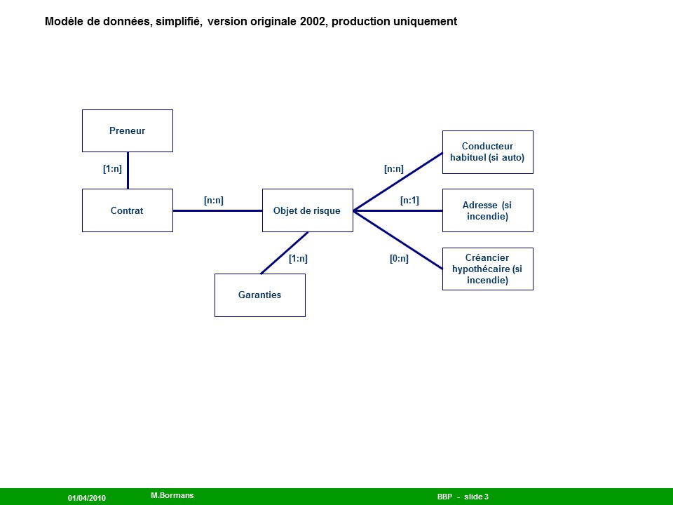 Mod�le de donn�es simplifi�, version originale 2002