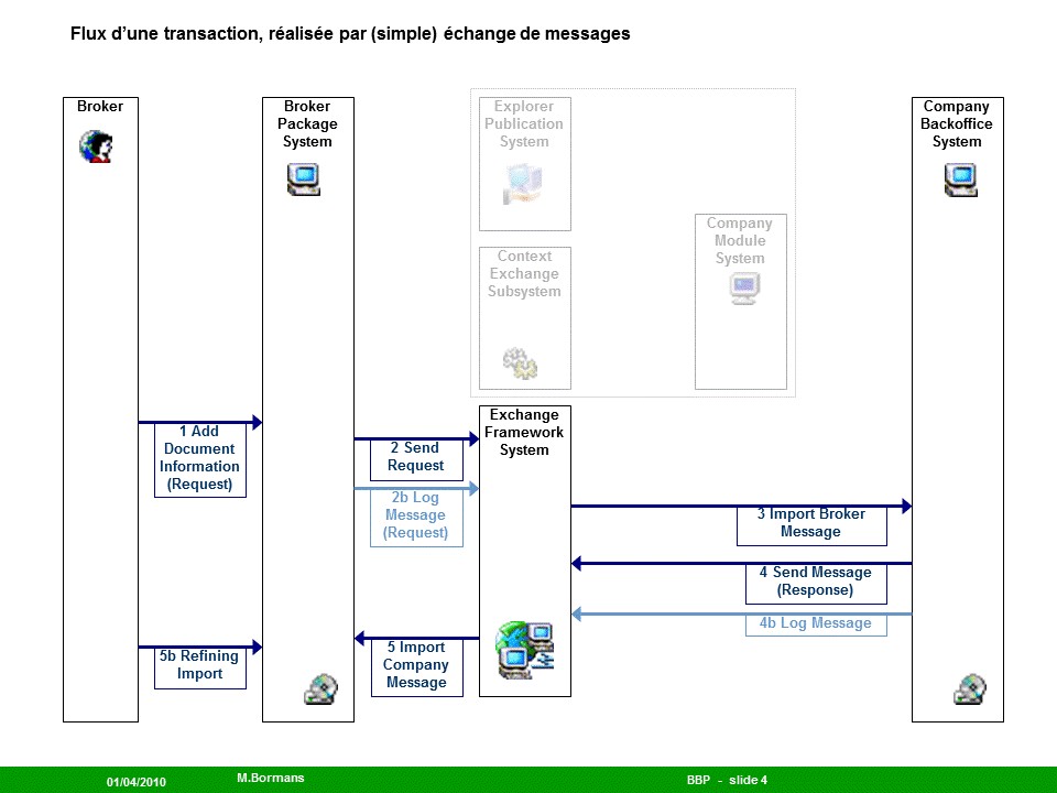 BBP par �change de messages